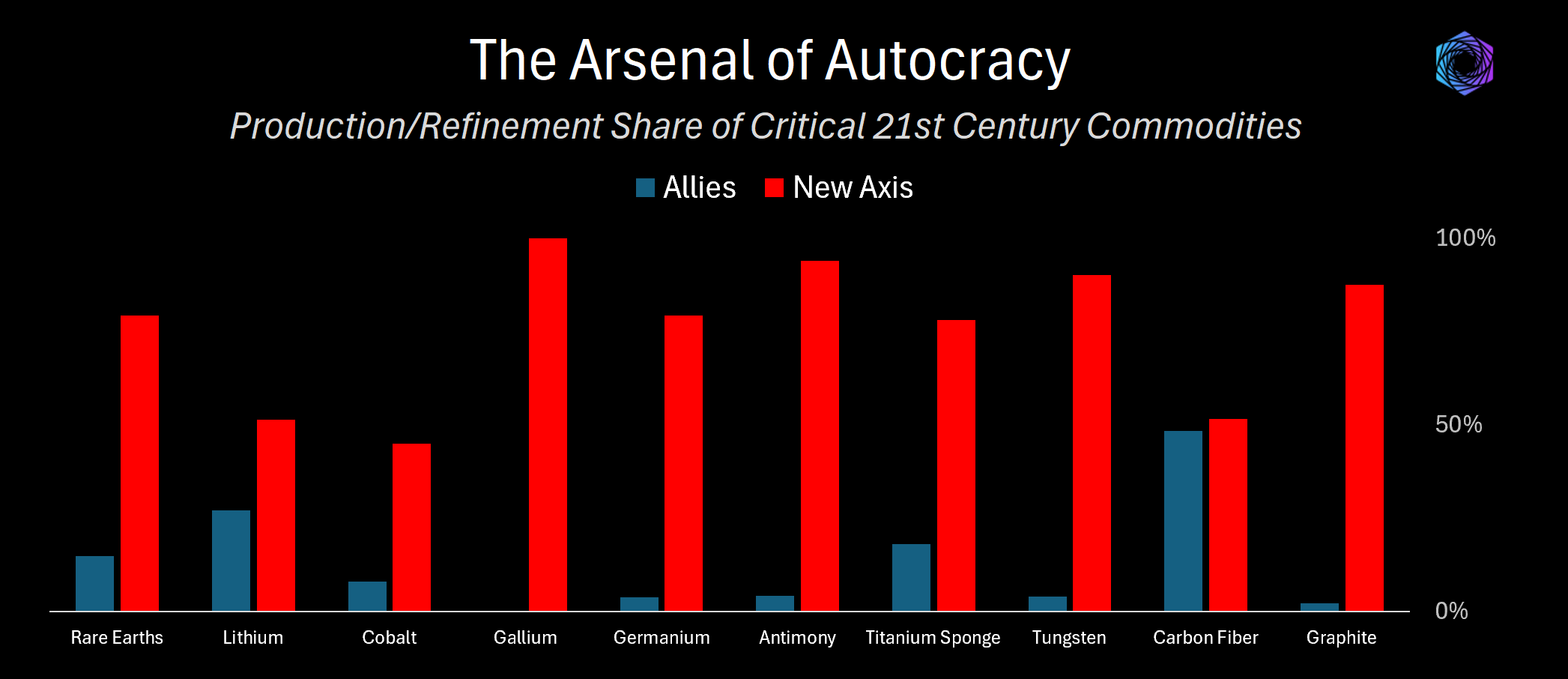 Production and refining share of 21st-century commodities. The New Axis holds roughly 80% of rare earths, 100% of gallium, 80% of germanium, over 90% of antimony and tungsten, and close to 90% of graphite; Allied shares are small.