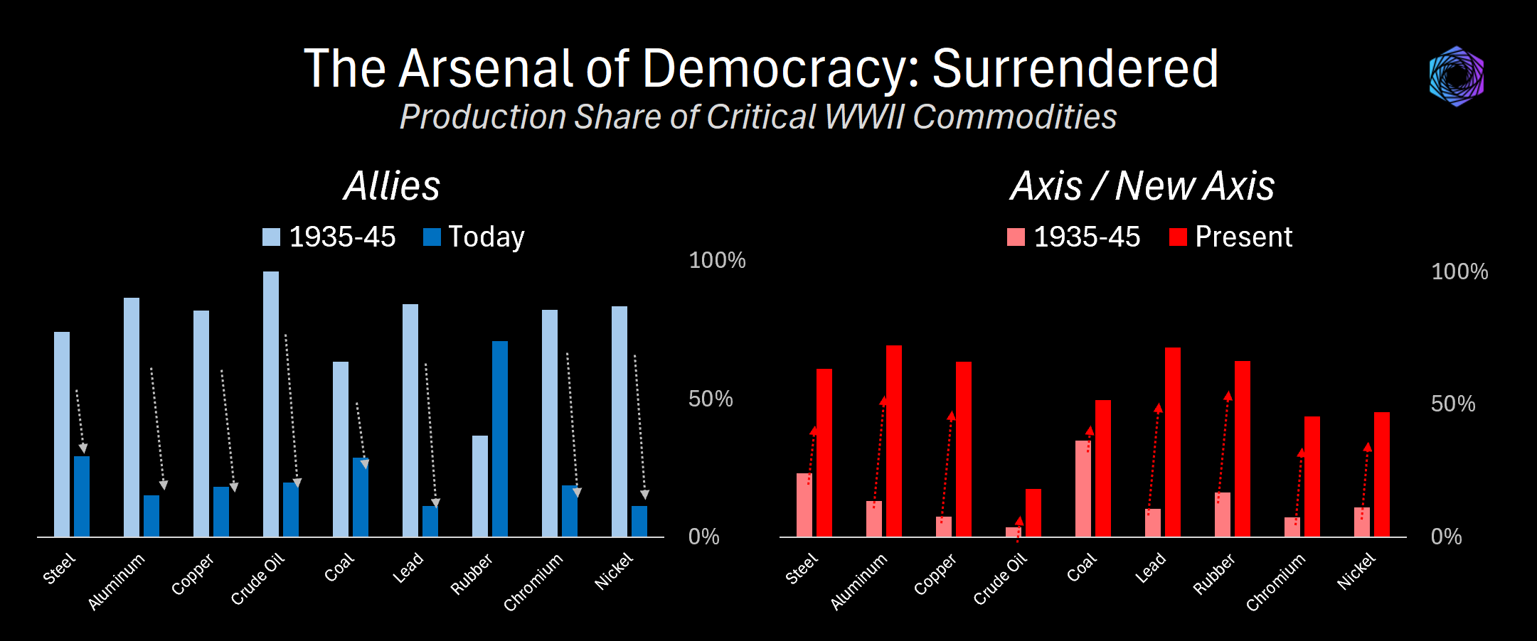Production share of critical WWII commodities. Allies fell from most of world steel, aluminum, copper, oil, lead, chromium and nickel in 1935–45 to under a third today; the Axis / New Axis share rose to half or more.