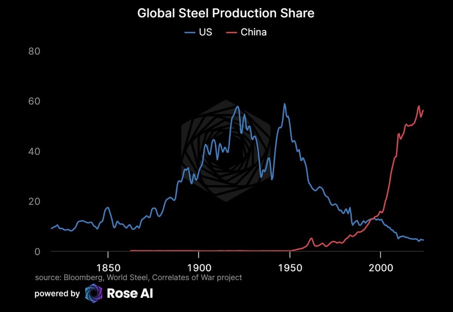 Global steel production share, 1820 to today. The US peaked near 60% around 1920 and 1945 and is now about 4%; China rose from zero after 1950 to about 55%.